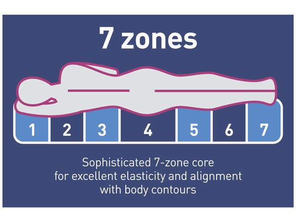 7-Zone Comfort Mattress