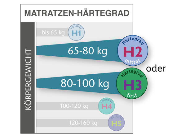 Hybridschaum-Matratze
